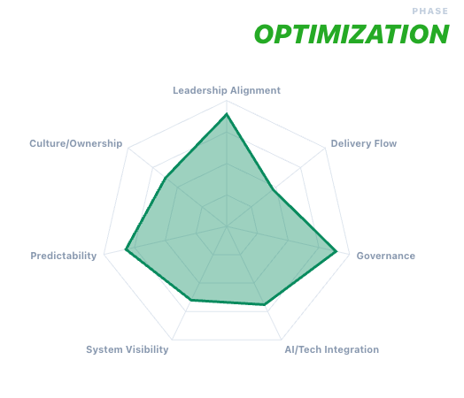 Xodiac Maturity Model Assessment Radar Chart Visualization